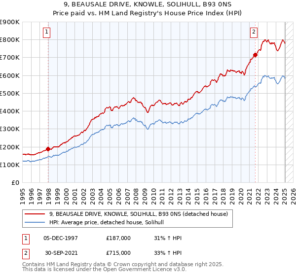 9, BEAUSALE DRIVE, KNOWLE, SOLIHULL, B93 0NS: Price paid vs HM Land Registry's House Price Index