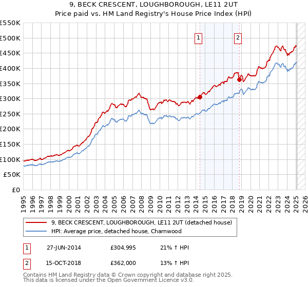9, BECK CRESCENT, LOUGHBOROUGH, LE11 2UT: Price paid vs HM Land Registry's House Price Index