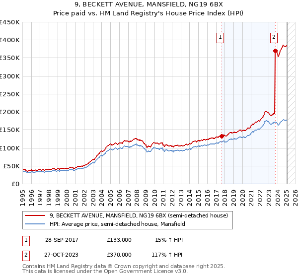 9, BECKETT AVENUE, MANSFIELD, NG19 6BX: Price paid vs HM Land Registry's House Price Index