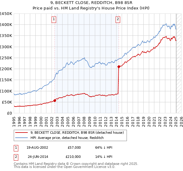 9, BECKETT CLOSE, REDDITCH, B98 8SR: Price paid vs HM Land Registry's House Price Index