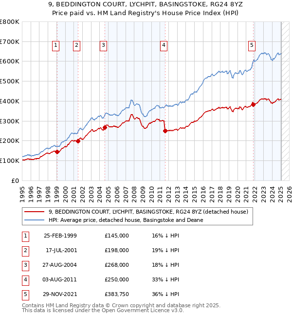 9, BEDDINGTON COURT, LYCHPIT, BASINGSTOKE, RG24 8YZ: Price paid vs HM Land Registry's House Price Index