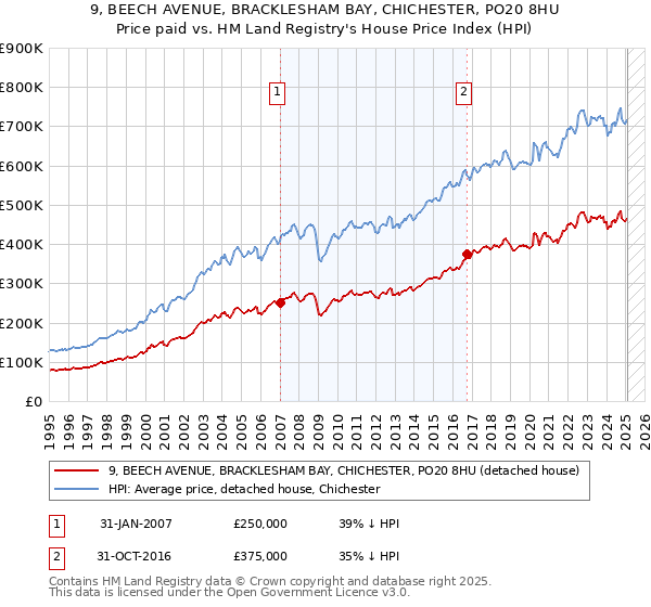 9, BEECH AVENUE, BRACKLESHAM BAY, CHICHESTER, PO20 8HU: Price paid vs HM Land Registry's House Price Index