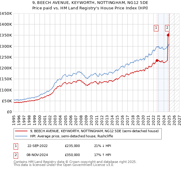 9, BEECH AVENUE, KEYWORTH, NOTTINGHAM, NG12 5DE: Price paid vs HM Land Registry's House Price Index