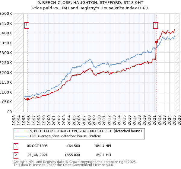 9, BEECH CLOSE, HAUGHTON, STAFFORD, ST18 9HT: Price paid vs HM Land Registry's House Price Index