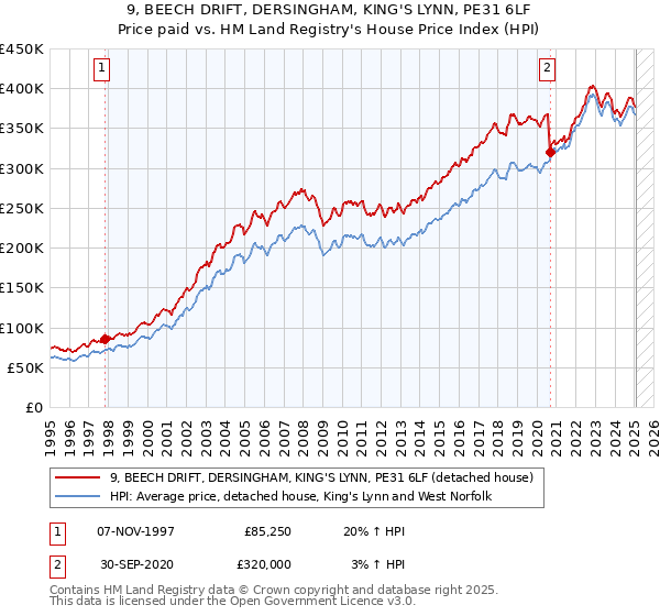 9, BEECH DRIFT, DERSINGHAM, KING'S LYNN, PE31 6LF: Price paid vs HM Land Registry's House Price Index
