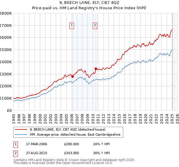 9, BEECH LANE, ELY, CB7 4QZ: Price paid vs HM Land Registry's House Price Index