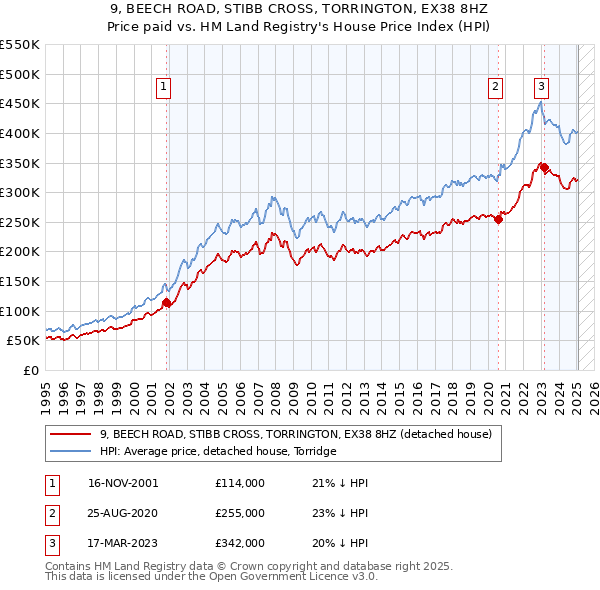 9, BEECH ROAD, STIBB CROSS, TORRINGTON, EX38 8HZ: Price paid vs HM Land Registry's House Price Index