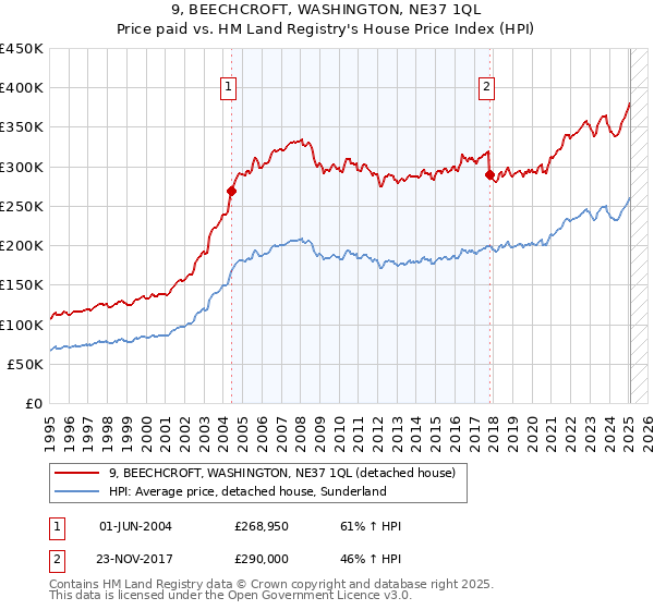 9, BEECHCROFT, WASHINGTON, NE37 1QL: Price paid vs HM Land Registry's House Price Index