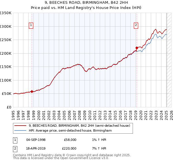 9, BEECHES ROAD, BIRMINGHAM, B42 2HH: Price paid vs HM Land Registry's House Price Index