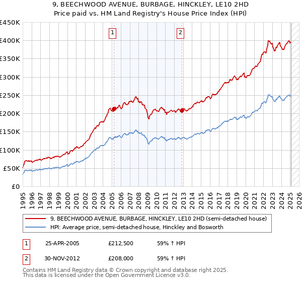 9, BEECHWOOD AVENUE, BURBAGE, HINCKLEY, LE10 2HD: Price paid vs HM Land Registry's House Price Index