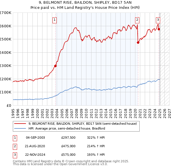 9, BELMONT RISE, BAILDON, SHIPLEY, BD17 5AN: Price paid vs HM Land Registry's House Price Index