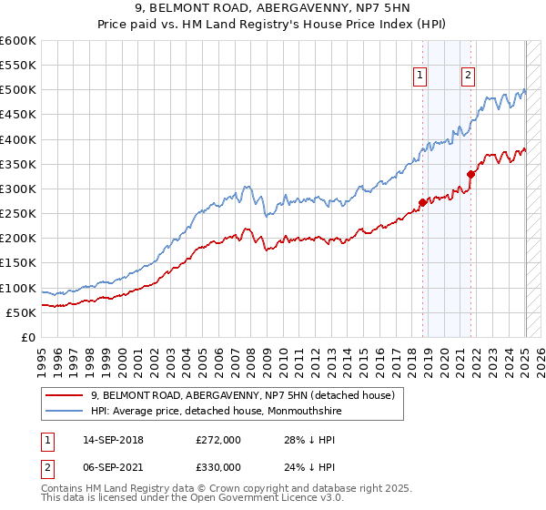 9, BELMONT ROAD, ABERGAVENNY, NP7 5HN: Price paid vs HM Land Registry's House Price Index