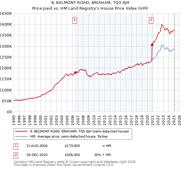 9, BELMONT ROAD, BRIXHAM, TQ5 9JH: Price paid vs HM Land Registry's House Price Index