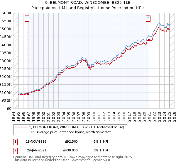 9, BELMONT ROAD, WINSCOMBE, BS25 1LE: Price paid vs HM Land Registry's House Price Index