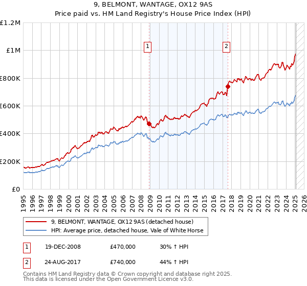 9, BELMONT, WANTAGE, OX12 9AS: Price paid vs HM Land Registry's House Price Index
