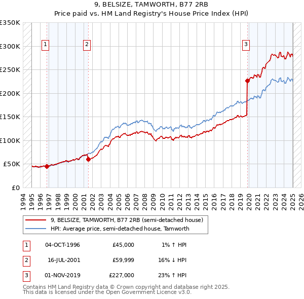 9, BELSIZE, TAMWORTH, B77 2RB: Price paid vs HM Land Registry's House Price Index