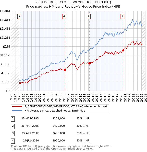 9, BELVEDERE CLOSE, WEYBRIDGE, KT13 8XQ: Price paid vs HM Land Registry's House Price Index