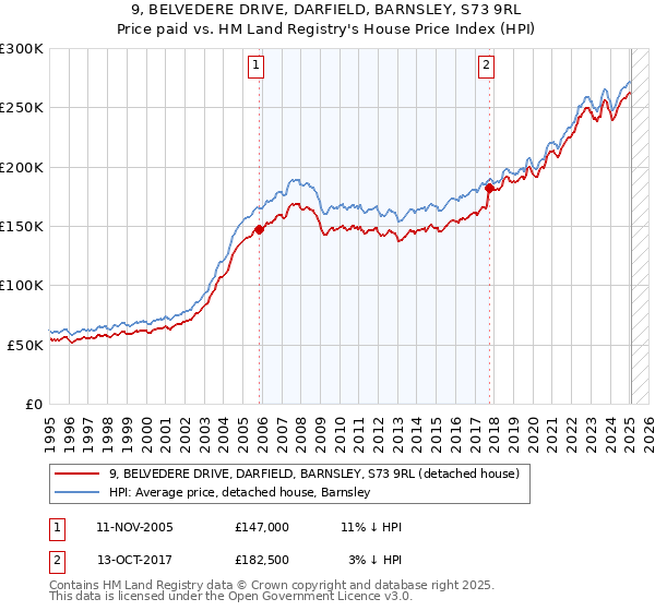9, BELVEDERE DRIVE, DARFIELD, BARNSLEY, S73 9RL: Price paid vs HM Land Registry's House Price Index