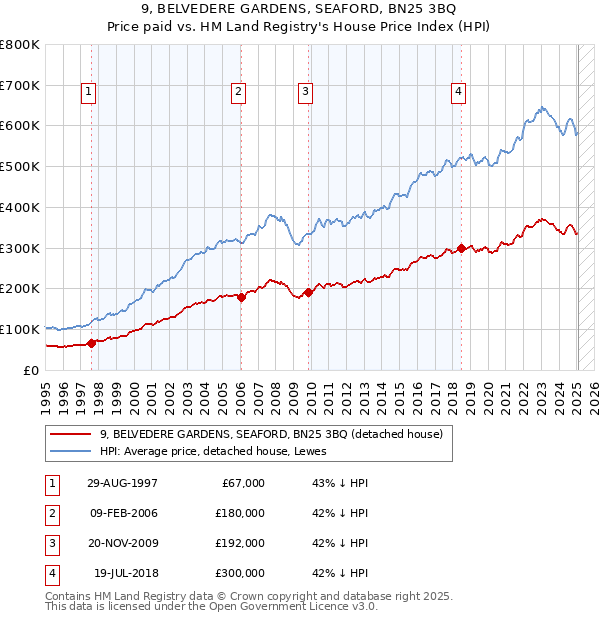 9, BELVEDERE GARDENS, SEAFORD, BN25 3BQ: Price paid vs HM Land Registry's House Price Index