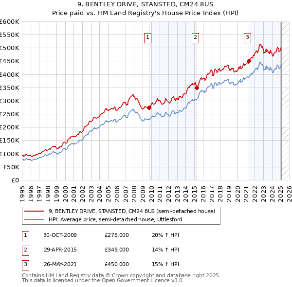 9, BENTLEY DRIVE, STANSTED, CM24 8US: Price paid vs HM Land Registry's House Price Index