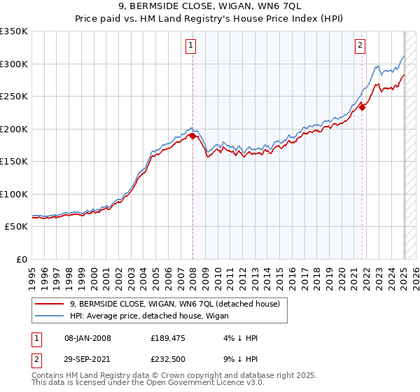 9, BERMSIDE CLOSE, WIGAN, WN6 7QL: Price paid vs HM Land Registry's House Price Index