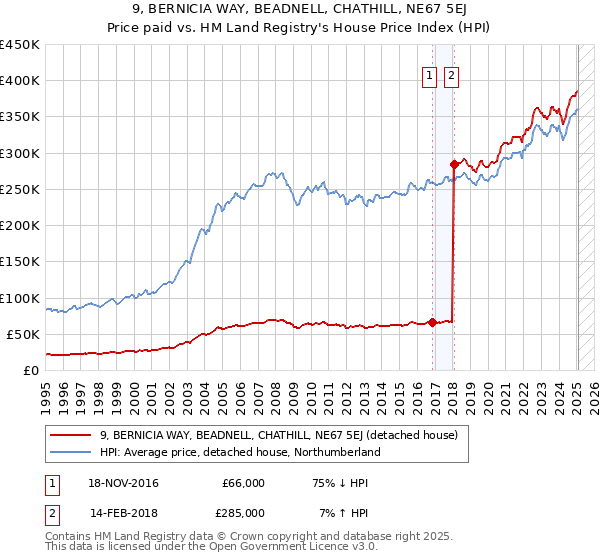 9, BERNICIA WAY, BEADNELL, CHATHILL, NE67 5EJ: Price paid vs HM Land Registry's House Price Index