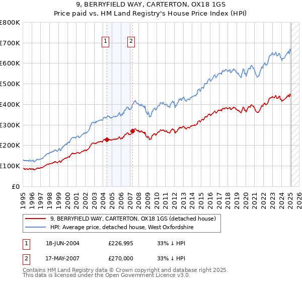 9, BERRYFIELD WAY, CARTERTON, OX18 1GS: Price paid vs HM Land Registry's House Price Index