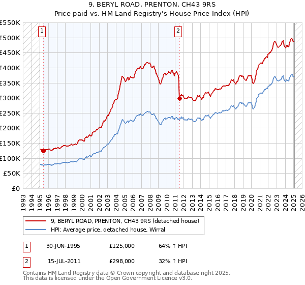 9, BERYL ROAD, PRENTON, CH43 9RS: Price paid vs HM Land Registry's House Price Index
