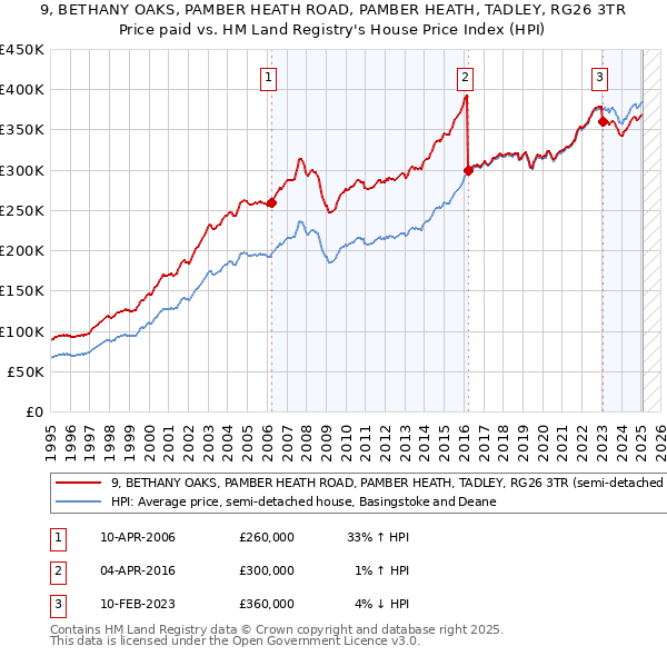 9, BETHANY OAKS, PAMBER HEATH ROAD, PAMBER HEATH, TADLEY, RG26 3TR: Price paid vs HM Land Registry's House Price Index