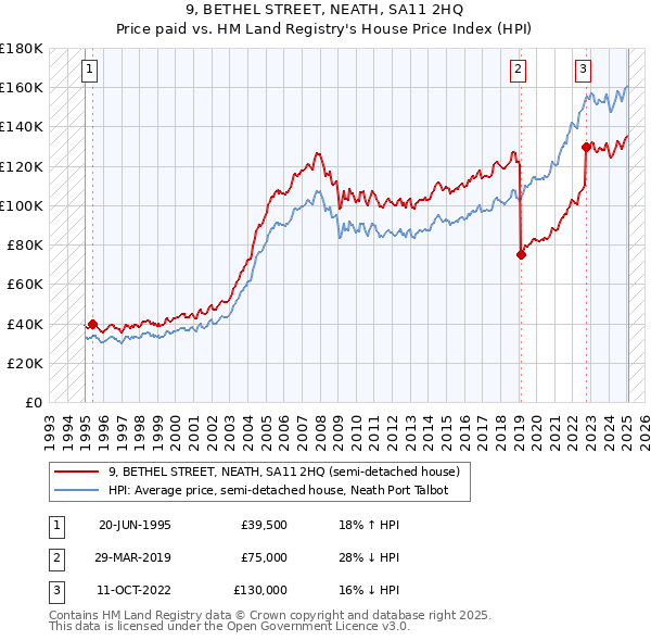 9, BETHEL STREET, NEATH, SA11 2HQ: Price paid vs HM Land Registry's House Price Index
