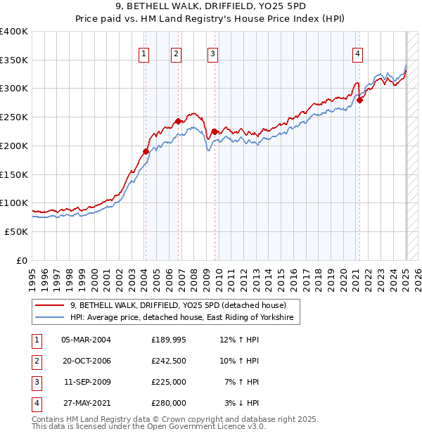 9, BETHELL WALK, DRIFFIELD, YO25 5PD: Price paid vs HM Land Registry's House Price Index