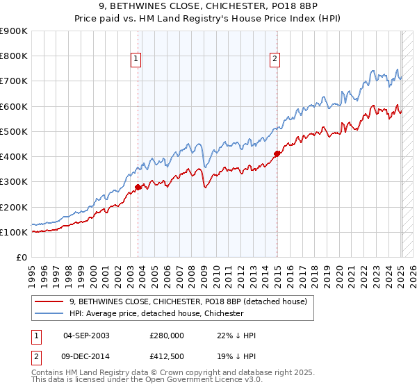 9, BETHWINES CLOSE, CHICHESTER, PO18 8BP: Price paid vs HM Land Registry's House Price Index