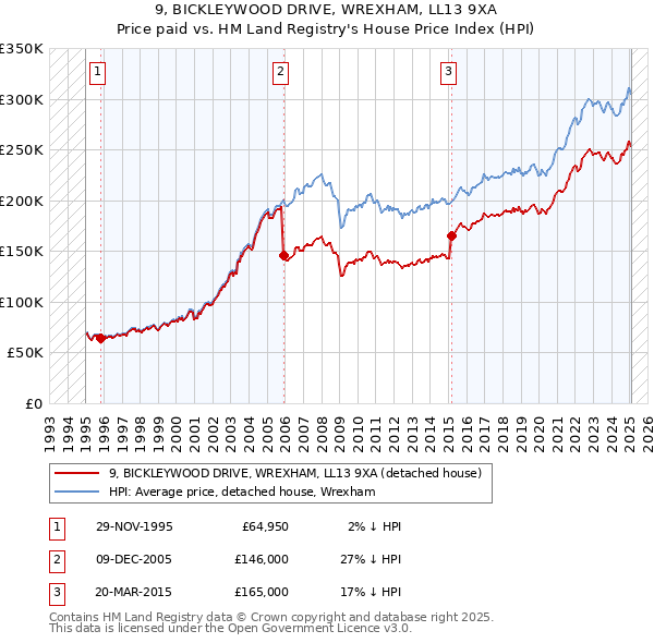 9, BICKLEYWOOD DRIVE, WREXHAM, LL13 9XA: Price paid vs HM Land Registry's House Price Index