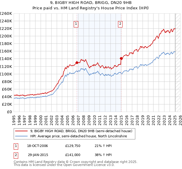 9, BIGBY HIGH ROAD, BRIGG, DN20 9HB: Price paid vs HM Land Registry's House Price Index