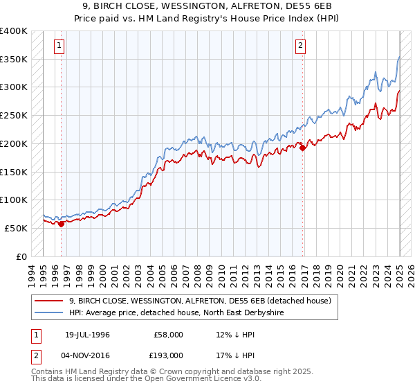 9, BIRCH CLOSE, WESSINGTON, ALFRETON, DE55 6EB: Price paid vs HM Land Registry's House Price Index
