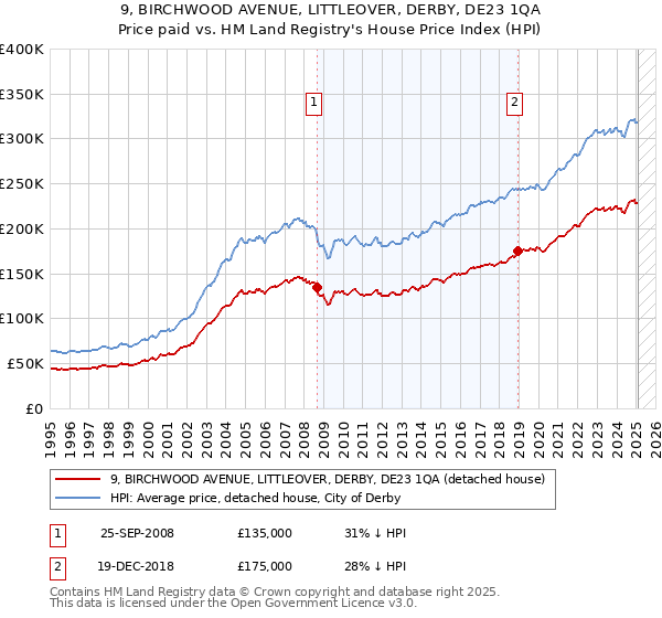 9, BIRCHWOOD AVENUE, LITTLEOVER, DERBY, DE23 1QA: Price paid vs HM Land Registry's House Price Index