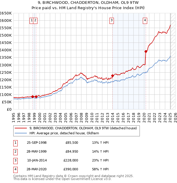 9, BIRCHWOOD, CHADDERTON, OLDHAM, OL9 9TW: Price paid vs HM Land Registry's House Price Index
