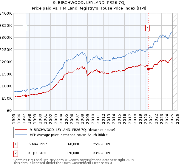9, BIRCHWOOD, LEYLAND, PR26 7QJ: Price paid vs HM Land Registry's House Price Index