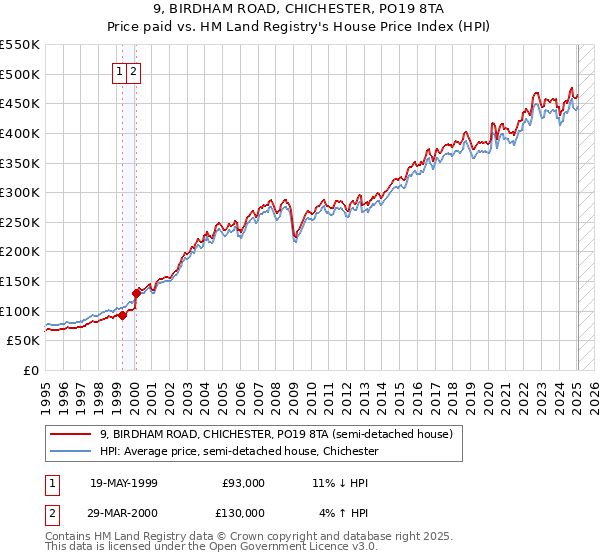 9, BIRDHAM ROAD, CHICHESTER, PO19 8TA: Price paid vs HM Land Registry's House Price Index