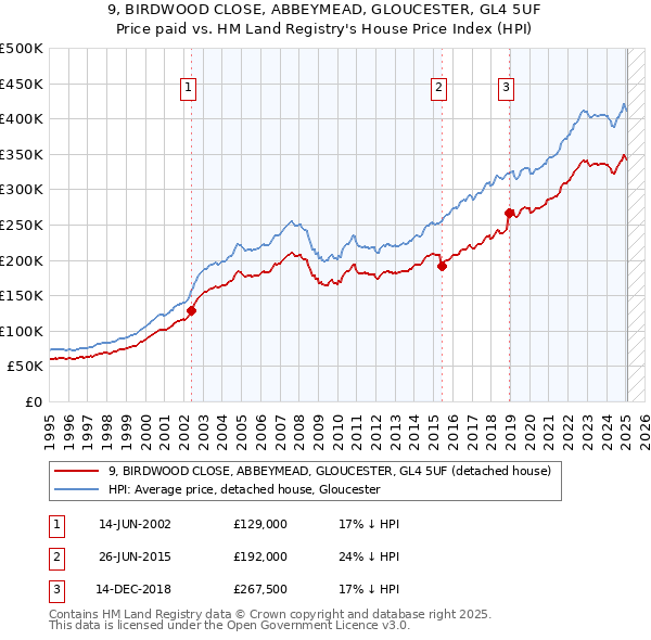 9, BIRDWOOD CLOSE, ABBEYMEAD, GLOUCESTER, GL4 5UF: Price paid vs HM Land Registry's House Price Index