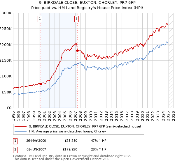 9, BIRKDALE CLOSE, EUXTON, CHORLEY, PR7 6FP: Price paid vs HM Land Registry's House Price Index