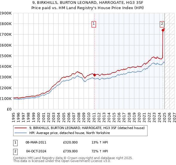9, BIRKHILLS, BURTON LEONARD, HARROGATE, HG3 3SF: Price paid vs HM Land Registry's House Price Index