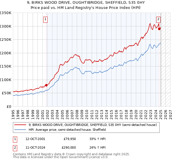 9, BIRKS WOOD DRIVE, OUGHTIBRIDGE, SHEFFIELD, S35 0HY: Price paid vs HM Land Registry's House Price Index
