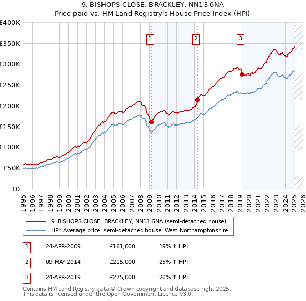 9, BISHOPS CLOSE, BRACKLEY, NN13 6NA: Price paid vs HM Land Registry's House Price Index