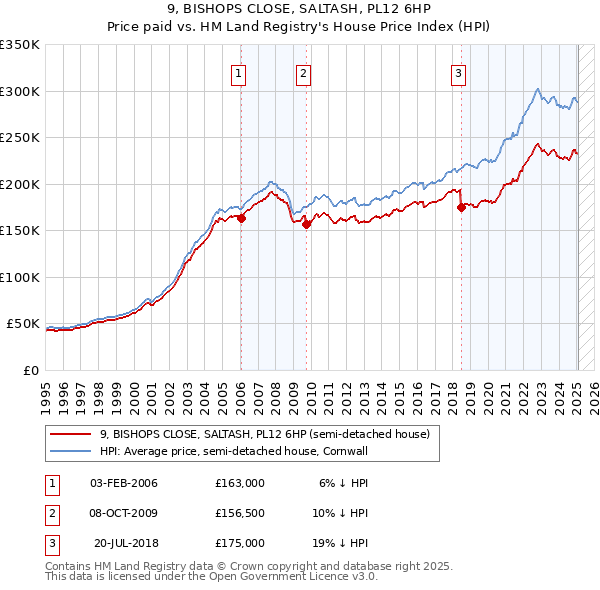 9, BISHOPS CLOSE, SALTASH, PL12 6HP: Price paid vs HM Land Registry's House Price Index