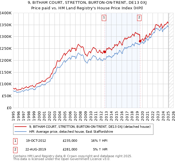 9, BITHAM COURT, STRETTON, BURTON-ON-TRENT, DE13 0XJ: Price paid vs HM Land Registry's House Price Index