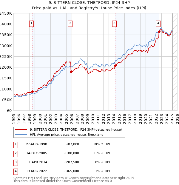 9, BITTERN CLOSE, THETFORD, IP24 3HP: Price paid vs HM Land Registry's House Price Index