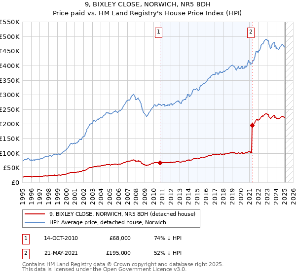 9, BIXLEY CLOSE, NORWICH, NR5 8DH: Price paid vs HM Land Registry's House Price Index