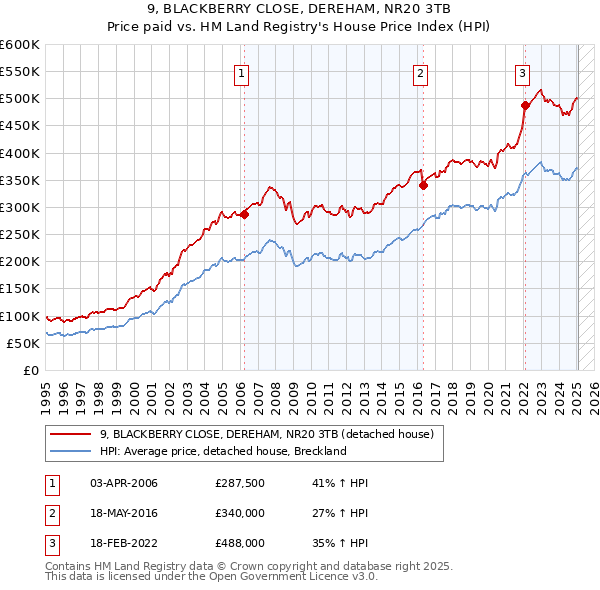 9, BLACKBERRY CLOSE, DEREHAM, NR20 3TB: Price paid vs HM Land Registry's House Price Index