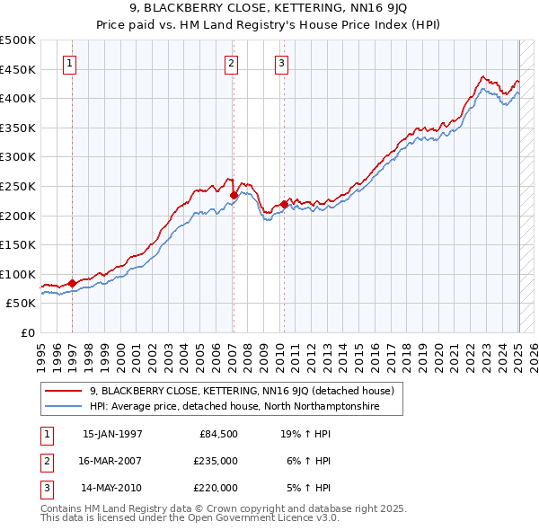 9, BLACKBERRY CLOSE, KETTERING, NN16 9JQ: Price paid vs HM Land Registry's House Price Index